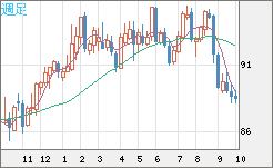 ＮＺドル/円チャート（NZD/JPY）週足