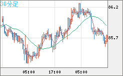 ＮＺドル/円チャート（NZD/JPY）30分足
