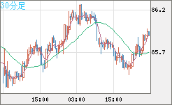 ＮＺドル/円チャート（NZD/JPY）30分足