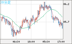 ＮＺドル/円チャート（NZD/JPY）30分足