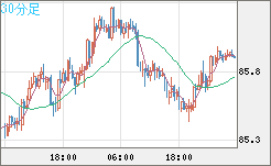 ＮＺドル/円チャート（NZD/JPY）30分足