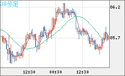 ＮＺドル/円チャート（NZD/JPY）30分足