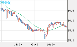 ＮＺドル/円チャート（NZD/JPY）30分足