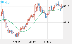 ＮＺドル/円チャート（NZD/JPY）30分足