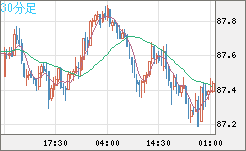 ＮＺドル/円チャート（NZD/JPY）30分足