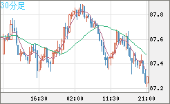 ＮＺドル/円チャート（NZD/JPY）30分足
