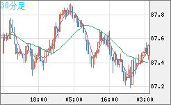 ＮＺドル/円チャート（NZD/JPY）30分足