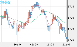 ＮＺドル/円チャート（NZD/JPY）30分足