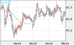 ＮＺドル/円チャート（NZD/JPY）30分足