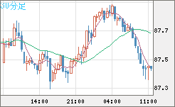 ＮＺドル/円チャート（NZD/JPY）30分足