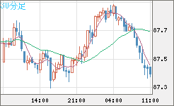 ＮＺドル/円チャート（NZD/JPY）30分足