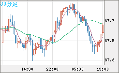 ＮＺドル/円チャート（NZD/JPY）30分足