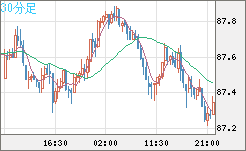 ＮＺドル/円チャート（NZD/JPY）30分足