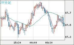 ＮＺドル/円チャート（NZD/JPY）30分足