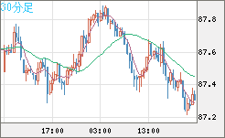ＮＺドル/円チャート（NZD/JPY）30分足