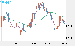 ＮＺドル/円チャート（NZD/JPY）30分足