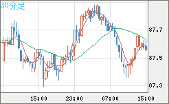 ＮＺドル/円チャート（NZD/JPY）30分足