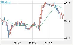 ＮＺドル/円チャート（NZD/JPY）30分足