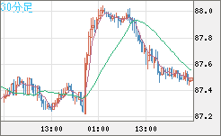 ＮＺドル/円チャート（NZD/JPY）30分足