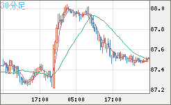 ＮＺドル/円チャート（NZD/JPY）30分足