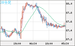 ＮＺドル/円チャート（NZD/JPY）30分足