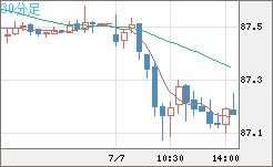 ＮＺドル/円チャート（NZD/JPY）30分足