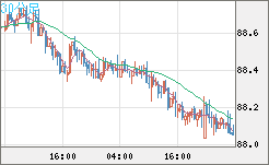 ＮＺドル/円チャート（NZD/JPY）30分足