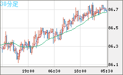 ＮＺドル/円チャート（NZD/JPY）30分足