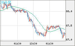 ＮＺドル/円チャート（NZD/JPY）30分足