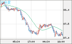 ＮＺドル/円チャート（NZD/JPY）30分足