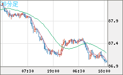 ＮＺドル/円チャート（NZD/JPY）30分足