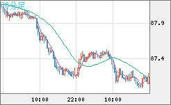 ＮＺドル/円チャート（NZD/JPY）30分足