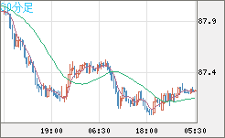 ＮＺドル/円チャート（NZD/JPY）30分足