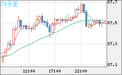 ＮＺドル/円チャート（NZD/JPY）30分足