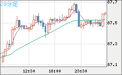 ＮＺドル/円チャート（NZD/JPY）30分足