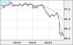 ＮＺドル/円チャート（NZD/JPY）30分足