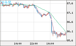 ＮＺドル/円チャート（NZD/JPY）30分足