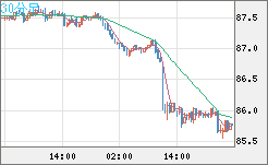 ＮＺドル/円チャート（NZD/JPY）30分足