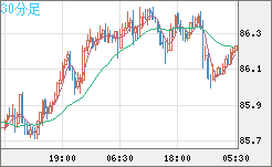 ＮＺドル/円チャート（NZD/JPY）30分足