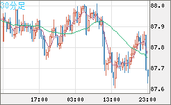 ＮＺドル/円チャート（NZD/JPY）30分足