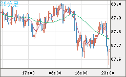 ＮＺドル/円チャート（NZD/JPY）30分足