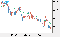 ＮＺドル/円チャート（NZD/JPY）30分足
