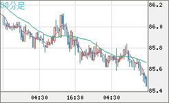 ＮＺドル/円チャート（NZD/JPY）30分足