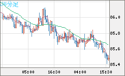ＮＺドル/円チャート（NZD/JPY）30分足