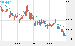 ＮＺドル/円チャート（NZD/JPY）30分足