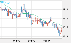 ＮＺドル/円チャート（NZD/JPY）30分足
