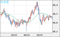 ＮＺドル/円チャート（NZD/JPY）30分足