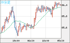 ＮＺドル/円チャート（NZD/JPY）30分足