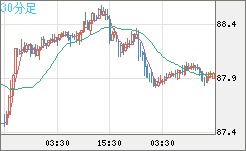 ＮＺドル/円チャート（NZD/JPY）30分足