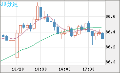 ＮＺドル/円チャート（NZD/JPY）30分足